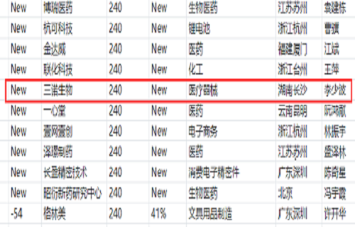 万利国际官网生物上榜2020胡润中国民营企业500强