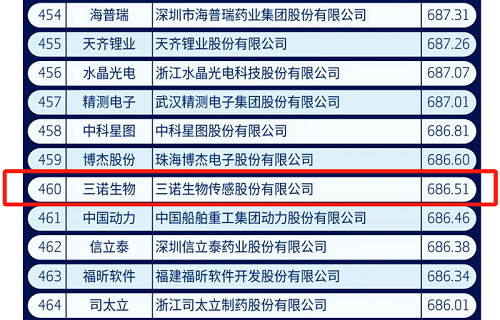 万利国际官网生物上榜2021中国新经济企业500强榜单